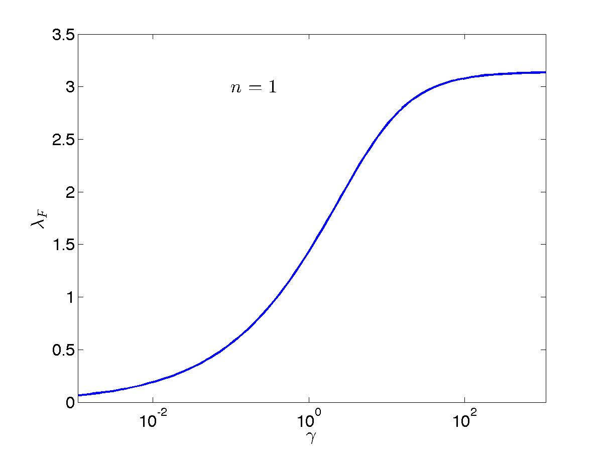 /jscaux/Bethe_Ansatz/media/branch/master/src/fig/Lieb-Liniger/lambdaF_versus_gamma.jpg